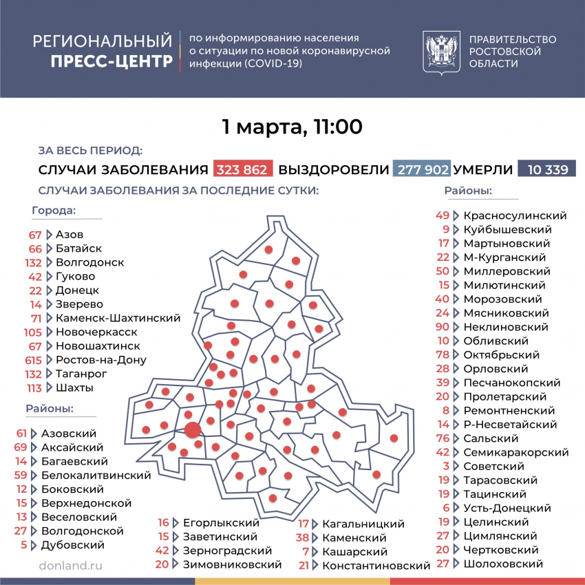1 марта: в Морозовском районе зарегистрировано еще 40 заболевших коронавирусом